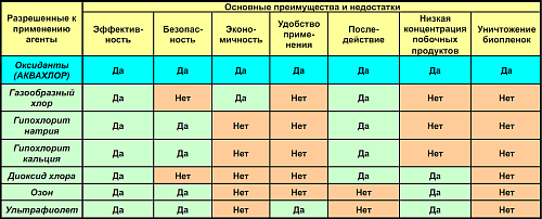 Установка АКВАХЛОР-1500 