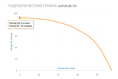 Насос скваж 3" ASP3E-80-75, G1¼" вн.р.,Qmax=95л/мин, Hmax=92м, 1х220В, P1=1.7 кВт, кабель1,5м (3380) Aquario
