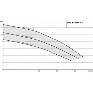  Rexa MINI3-V04.11/M06-523/A-10M (3094012) WILO
