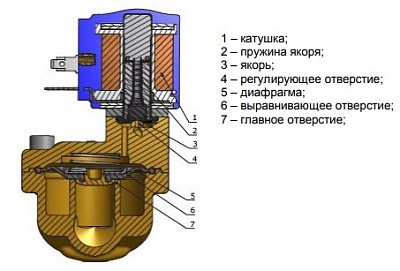 Клапан эл. магн. EV220W "НЗ" DN20, -10...90°C, 0,3...16бар, с катушкой 220V (042U426532) "Danfoss"