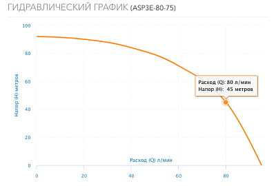 Насос скваж 3" ASP3E-80-75, G1¼" вн.р.,Qmax=95л/мин, Hmax=92м, 1х220В, P1=1.7 кВт, кабель1,5м (3380) Aquario