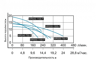 Насос циркуляционный фланцевый "Vodotok" WRS 40-1100-F,(1.1кВт, Q=9,6м3/ч ном., H=13м ном.)(L3117)