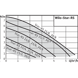  STAR-RS 25/6-130-RK, 130,  ,   (9168934) WILO