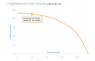 Насос скваж 3" ASP3E-80-75, G1¼" вн.р.,Qmax=95л/мин, Hmax=92м, 1х220В, P1=1.7 кВт, кабель1,5м (3380) Aquario
