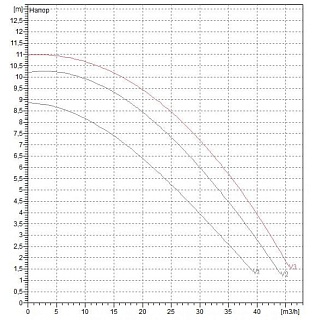 Насос BPH 120/340.65 Т (505947622) "DAB"