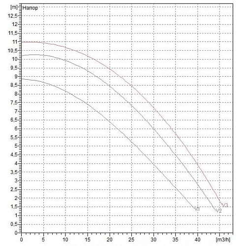 Насос BPH 120/340.65 Т (505947622) "DAB"
